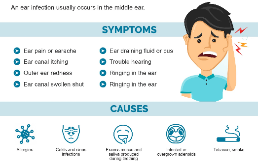 Symptoms of Ear Infection in Children